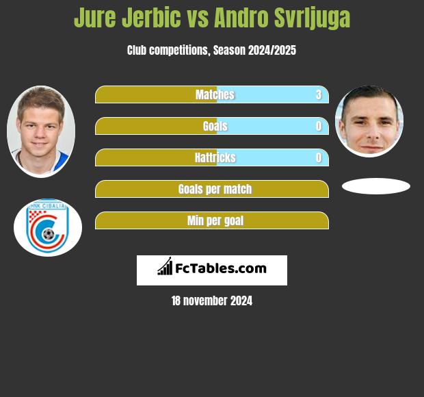 Jure Jerbic vs Andro Svrljuga h2h player stats