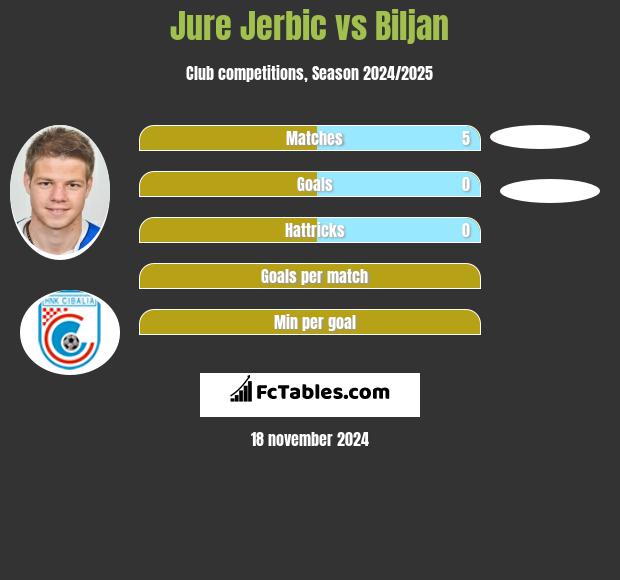 Jure Jerbic vs Biljan h2h player stats