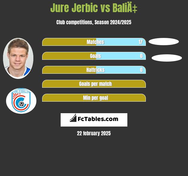 Jure Jerbic vs BaliÄ‡ h2h player stats