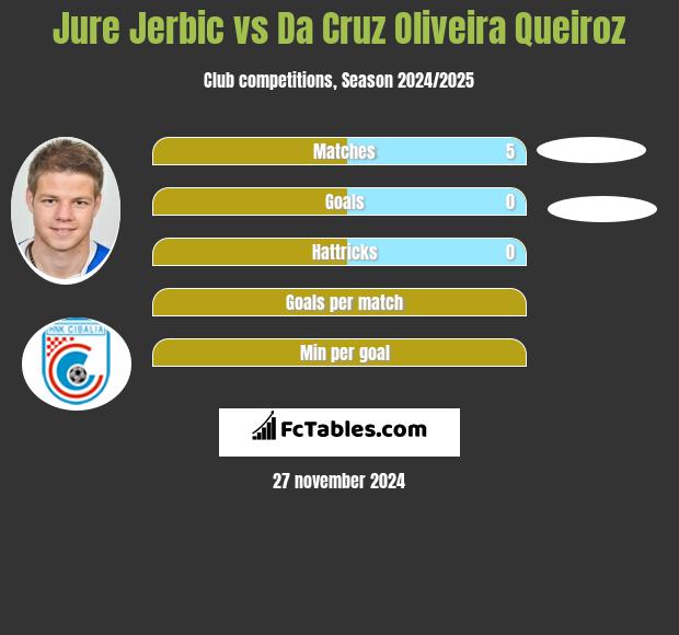 Jure Jerbic vs Da Cruz Oliveira Queiroz h2h player stats