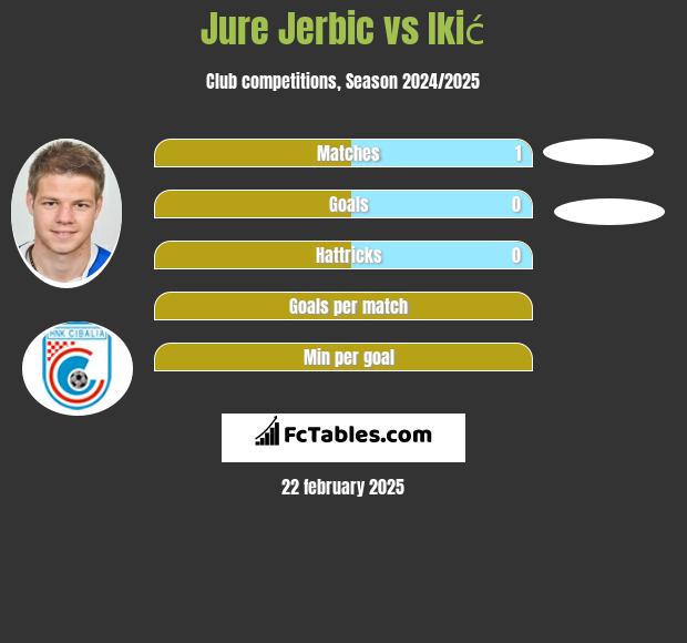 Jure Jerbic vs Ikić h2h player stats