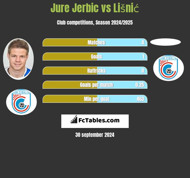 Jure Jerbic vs Lišnić h2h player stats