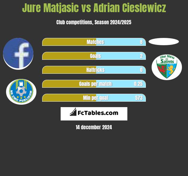 Jure Matjasic vs Adrian Cieslewicz h2h player stats