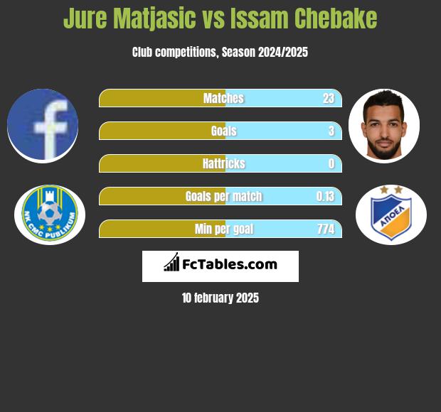 Jure Matjasic vs Issam Chebake h2h player stats