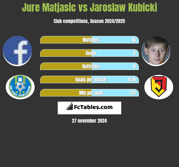 Jure Matjasic vs Jarosław Kubicki h2h player stats