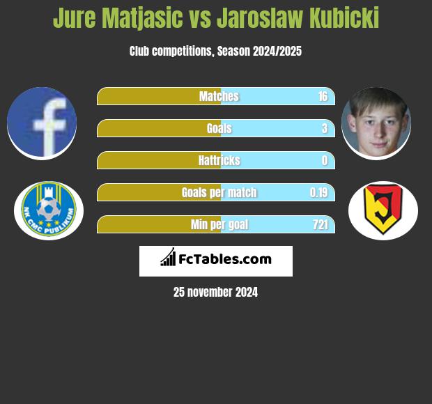 Jure Matjasic vs Jaroslaw Kubicki h2h player stats