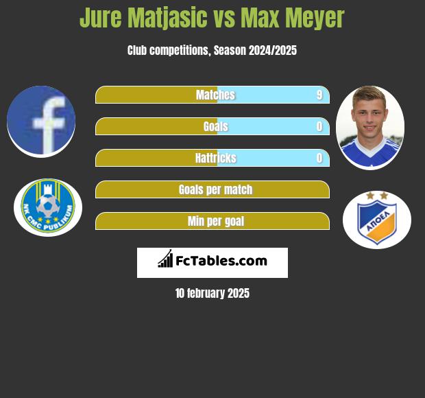 Jure Matjasic vs Max Meyer h2h player stats