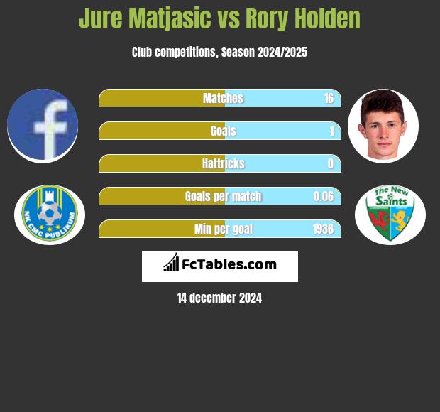 Jure Matjasic vs Rory Holden h2h player stats