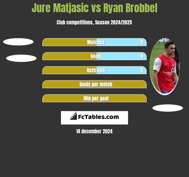 Jure Matjasic vs Ryan Brobbel h2h player stats