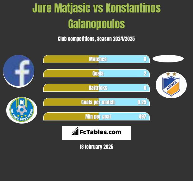 Jure Matjasic vs Konstantinos Galanopoulos h2h player stats