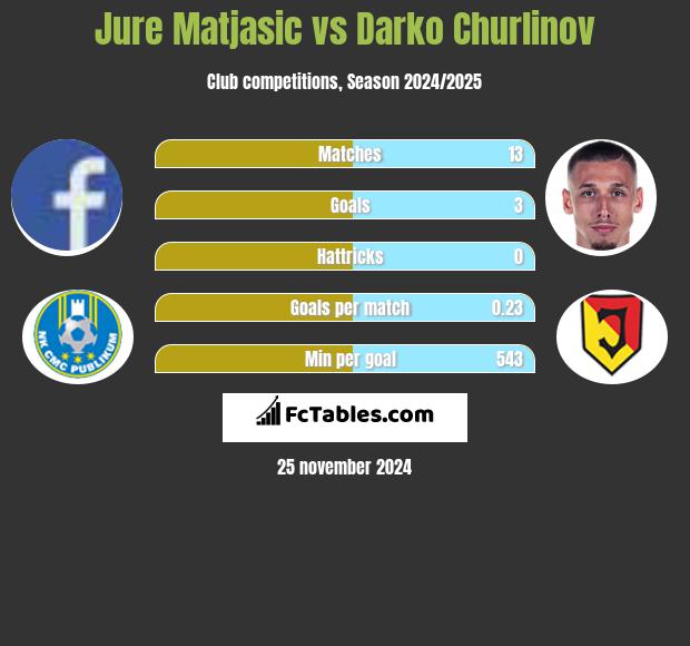 Jure Matjasic vs Darko Churlinov h2h player stats