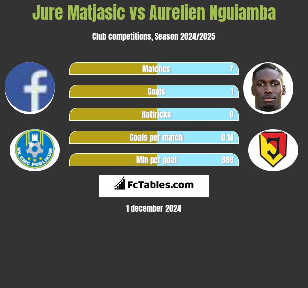 Jure Matjasic vs Aurelien Nguiamba h2h player stats