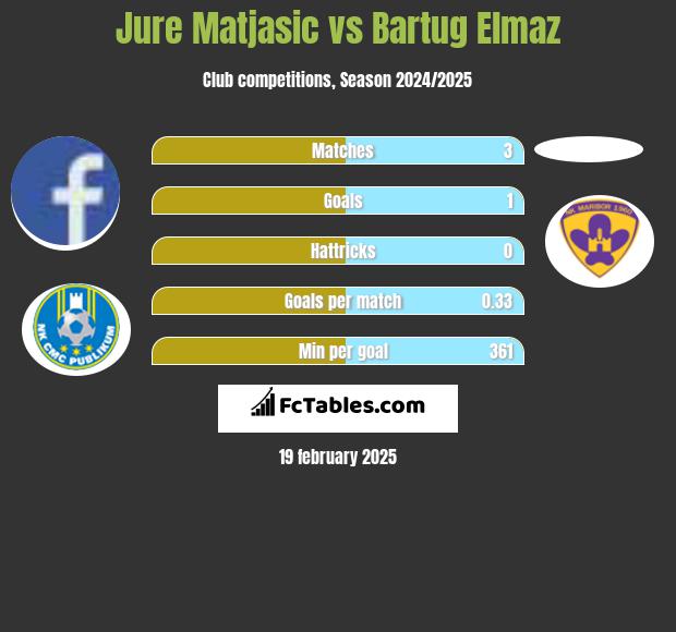 Jure Matjasic vs Bartug Elmaz h2h player stats