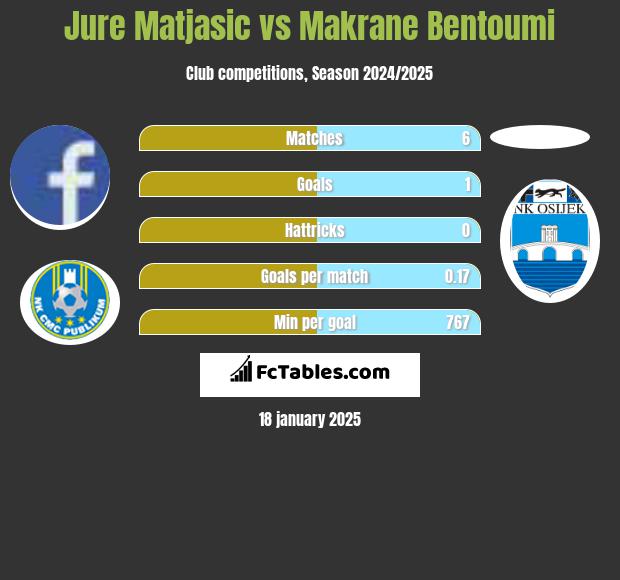 Jure Matjasic vs Makrane Bentoumi h2h player stats