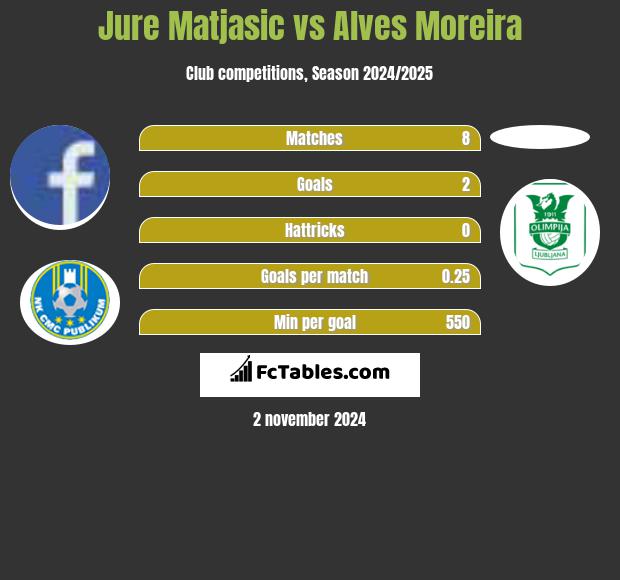 Jure Matjasic vs Alves Moreira h2h player stats