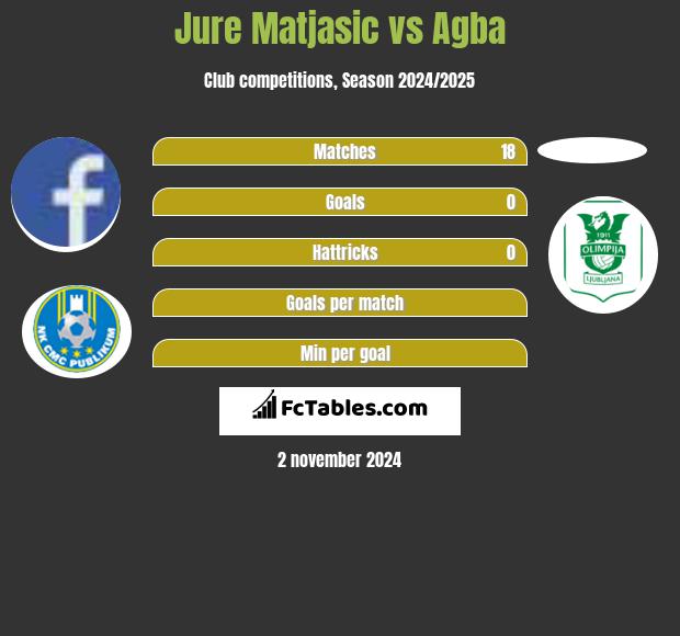 Jure Matjasic vs Agba h2h player stats