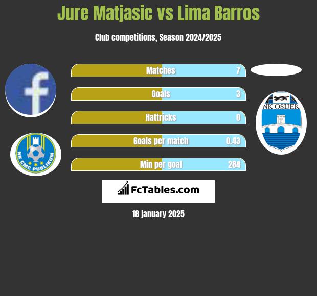 Jure Matjasic vs Lima Barros h2h player stats