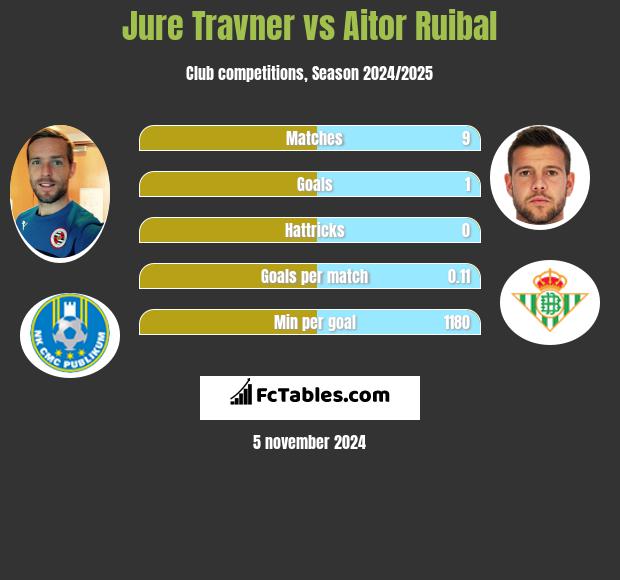 Jure Travner vs Aitor Ruibal h2h player stats