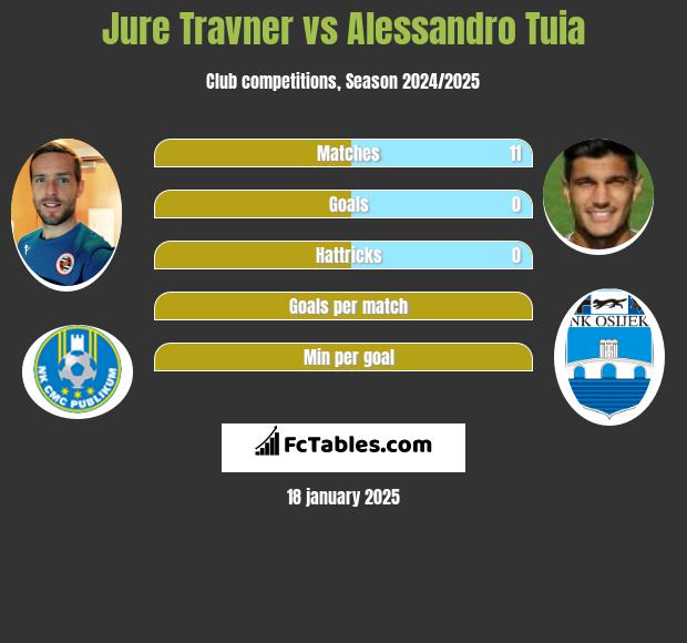 Jure Travner vs Alessandro Tuia h2h player stats