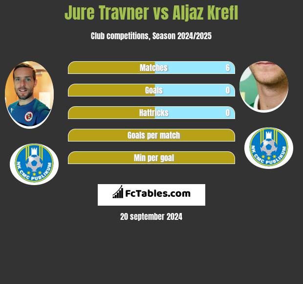 Jure Travner vs Aljaz Krefl h2h player stats