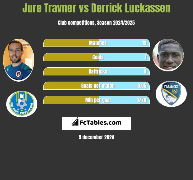 Jure Travner vs Derrick Luckassen h2h player stats