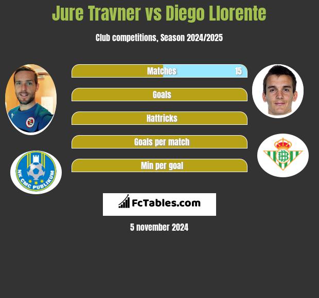 Jure Travner vs Diego Llorente h2h player stats