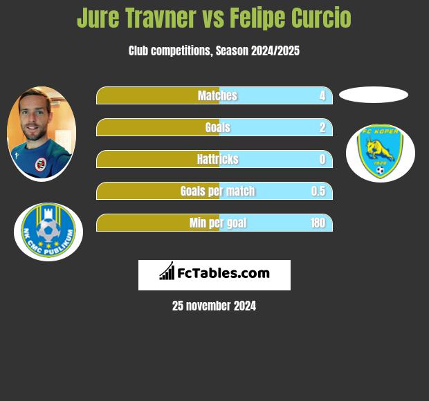 Jure Travner vs Felipe Curcio h2h player stats