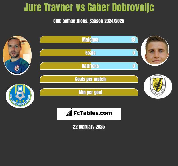 Jure Travner vs Gaber Dobrovoljc h2h player stats