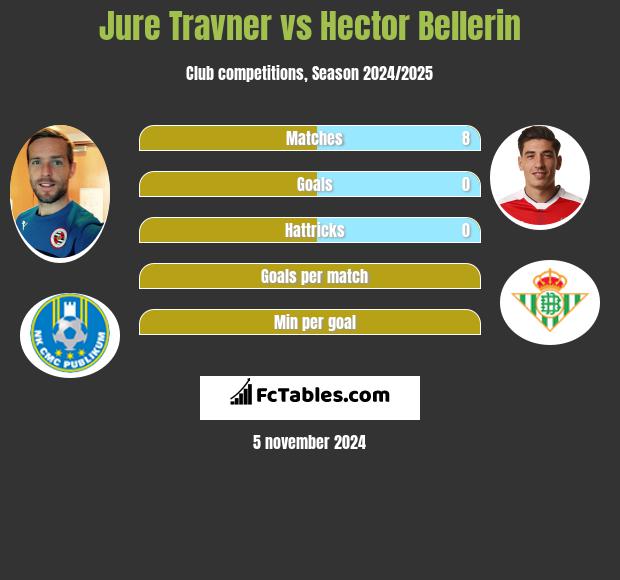 Jure Travner vs Hector Bellerin h2h player stats