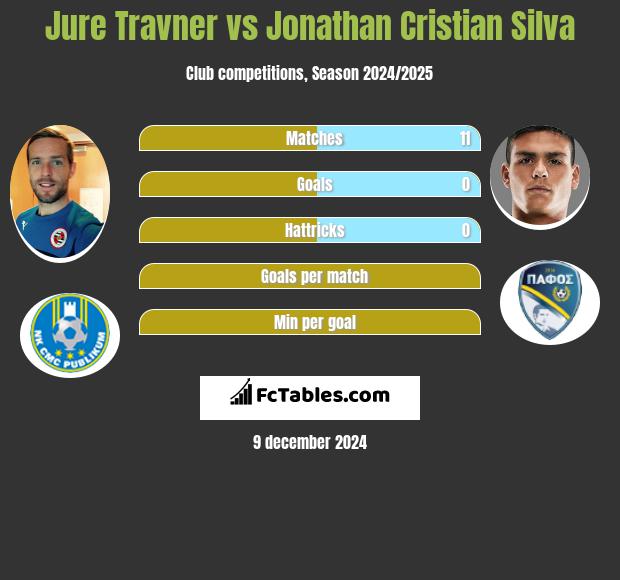 Jure Travner vs Jonathan Cristian Silva h2h player stats