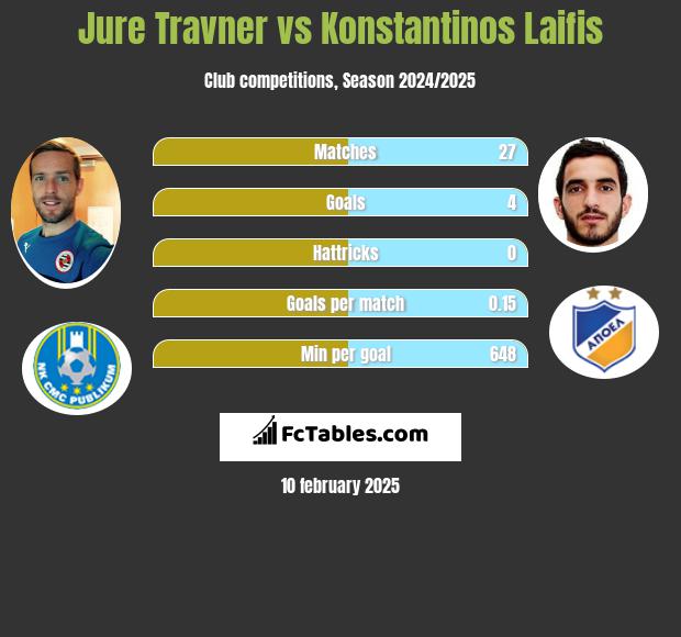 Jure Travner vs Konstantinos Laifis h2h player stats