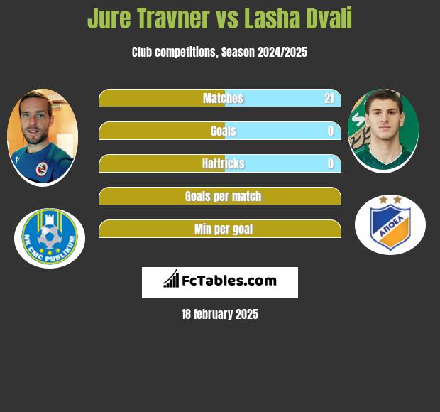 Jure Travner vs Lasha Dvali h2h player stats