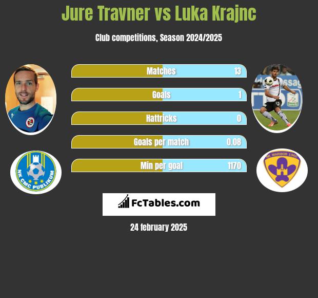 Jure Travner vs Luka Krajnc h2h player stats