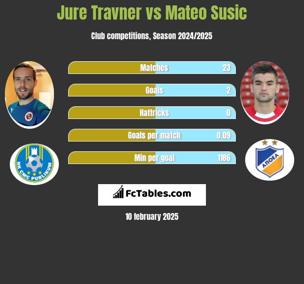 Jure Travner vs Mateo Susic h2h player stats