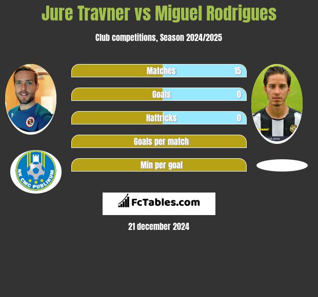 Jure Travner vs Miguel Rodrigues h2h player stats