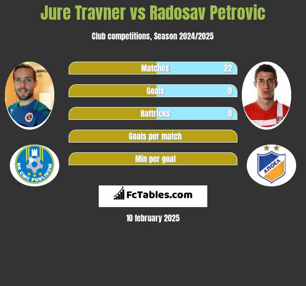 Jure Travner vs Radosav Petrovic h2h player stats