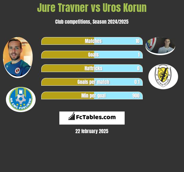 Jure Travner vs Uros Korun h2h player stats