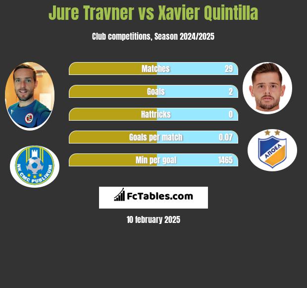 Jure Travner vs Xavier Quintilla h2h player stats