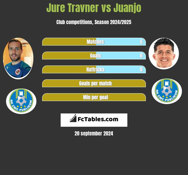 Jure Travner vs Juanjo h2h player stats