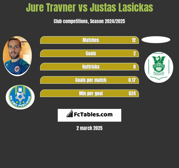 Jure Travner vs Justas Lasickas h2h player stats