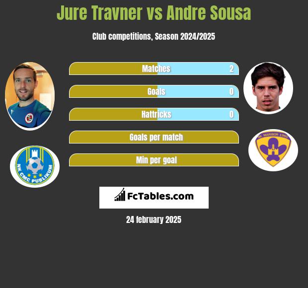 Jure Travner vs Andre Sousa h2h player stats