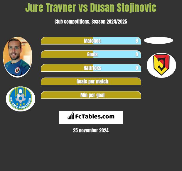 Jure Travner vs Dusan Stojinovic h2h player stats