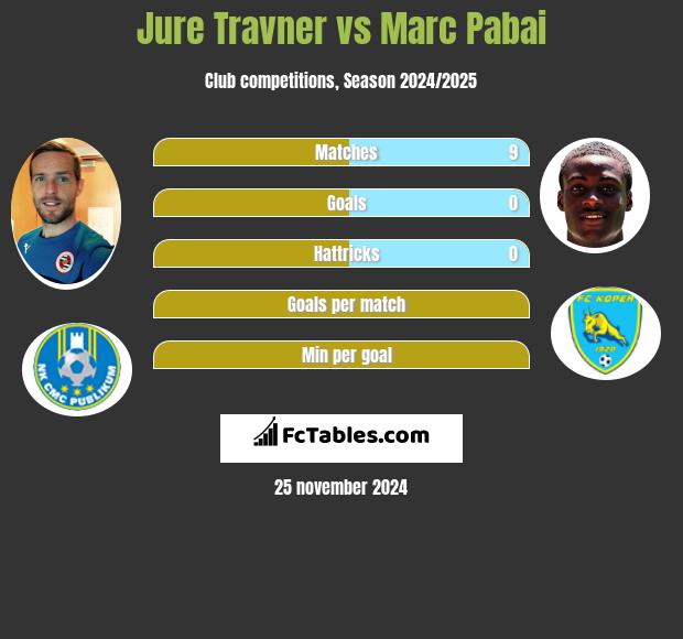 Jure Travner vs Marc Pabai h2h player stats