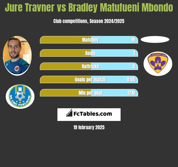 Jure Travner vs Bradley Matufueni Mbondo h2h player stats