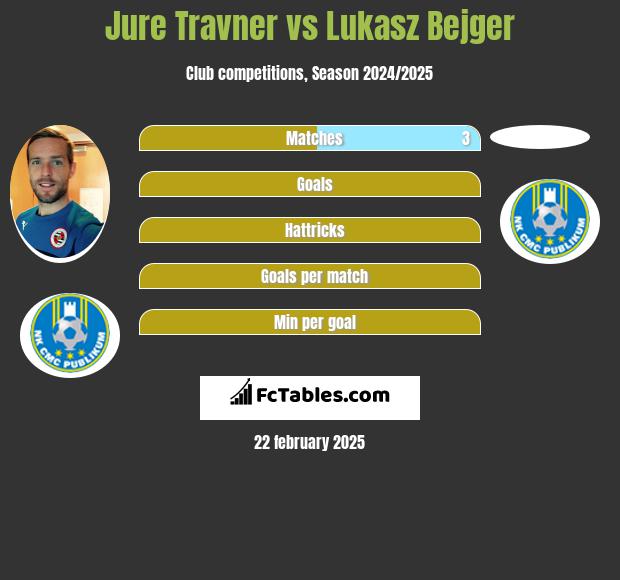 Jure Travner vs Lukasz Bejger h2h player stats