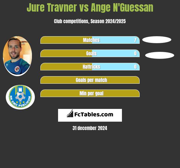 Jure Travner vs Ange N'Guessan h2h player stats