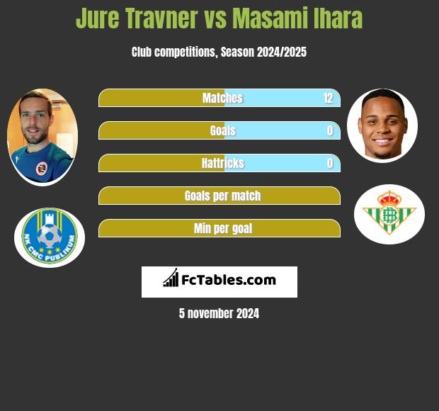 Jure Travner vs Masami Ihara h2h player stats