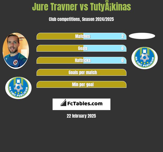 Jure Travner vs TutyÅ¡kinas h2h player stats