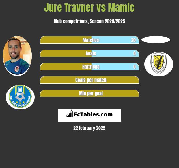 Jure Travner vs Mamic h2h player stats