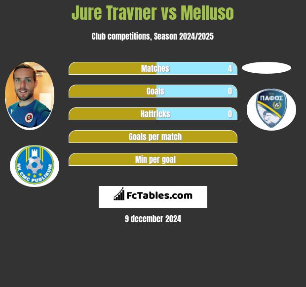 Jure Travner vs Melluso h2h player stats